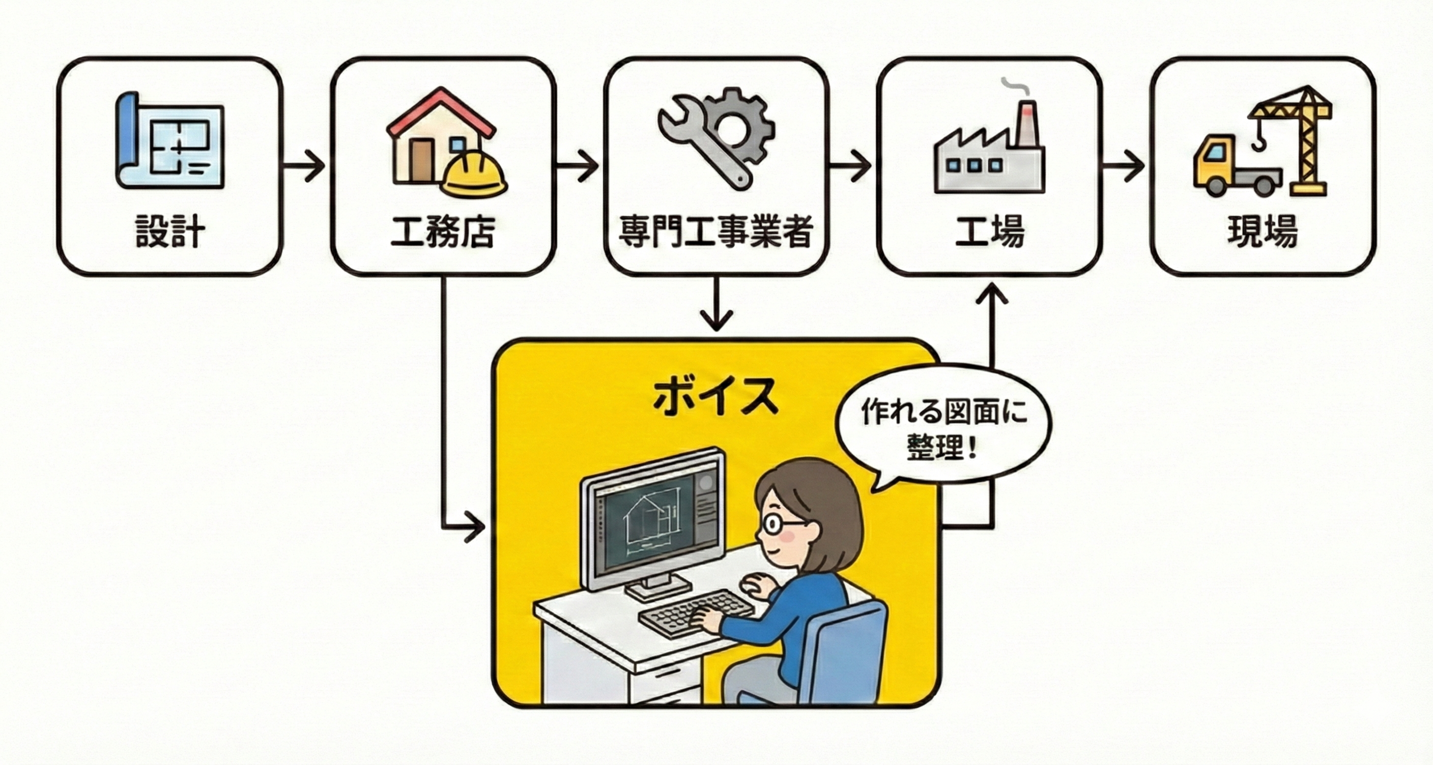 建物ができるまでの流れ（VOiSの立ち位置）